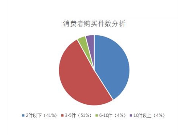 昆明市场研究